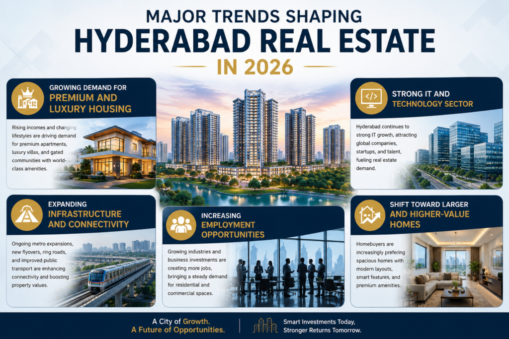 Hyderabad real estate trends 2026: premium housing, IT growth, infrastructure, and employment opportunities